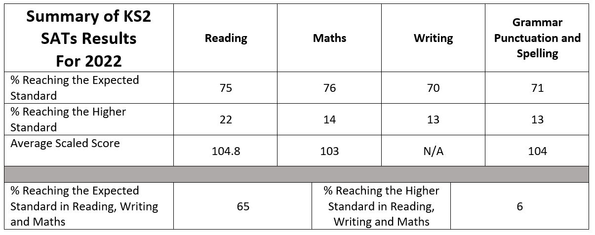 Summary of KS2 SATs Results for 2022